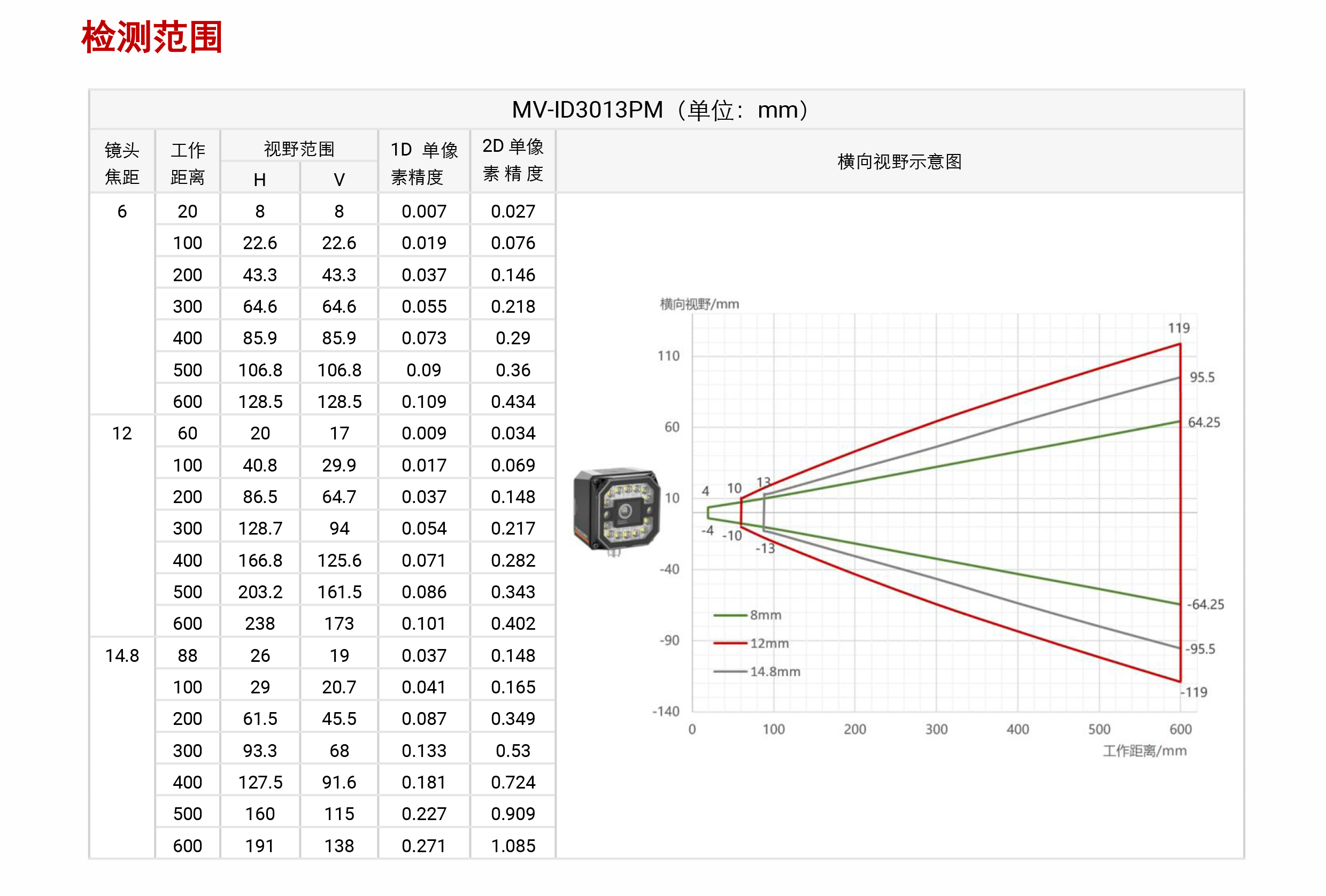 xaحCID3000ϵ MV-ID3013M 130 fxaD5